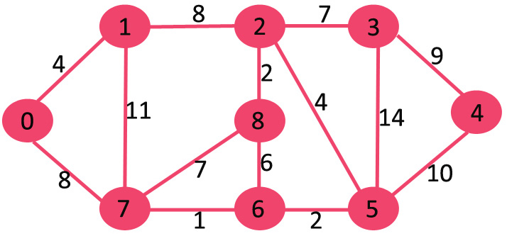 An example of where to use Dijkstra's: Find the shortest path tree from root 0.